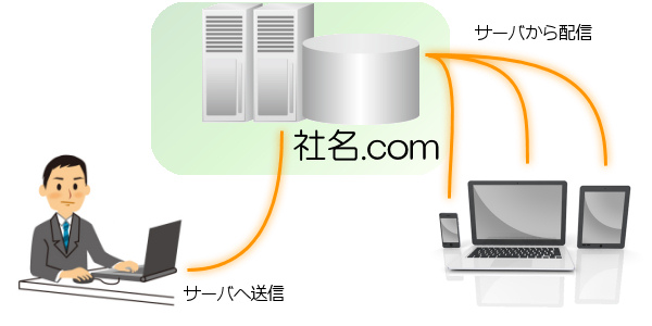 ネットの簡単な説明